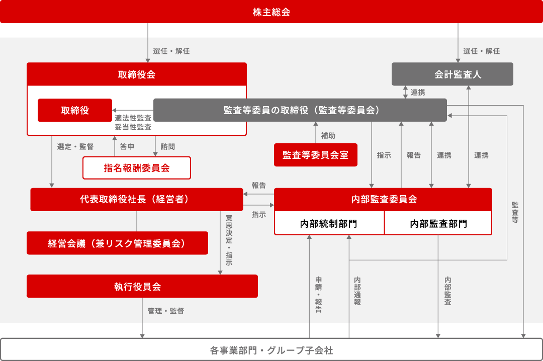 コーポレートガバナンス体制図