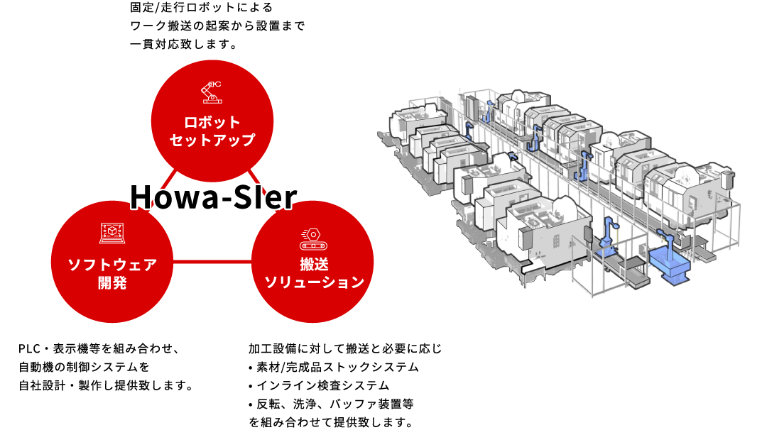 
    固定/走行ロボットによるワーク搬送の起案から設置まで一貫対応致します。
    PLC・表示機等を組み合わせ、自動機の制御システムを自社設計・製作し提供致します。
    加工設備に対して搬送と必要に応じ
    • 素材/完成品ストックシステム
    • インライン検査システム
    • 反転、洗浄、バッファ装置等
    を組み合わせて提供致します。